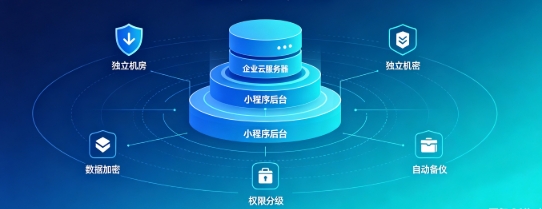 ABG集团企业小程序产权如何保障？源码交付、私有化部署、数据安全开发指南